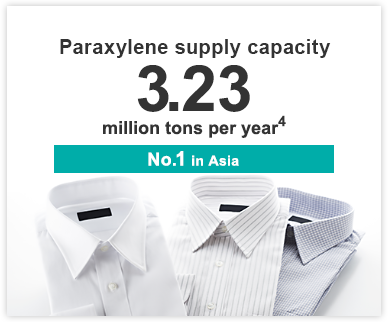 Paraxylene supply capacity 3.23 million tons per year 4 No. 1 in Asia