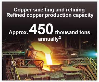 Copper smelting and refining Refined copper production capacity Approx. 450 thousand tons annually 2